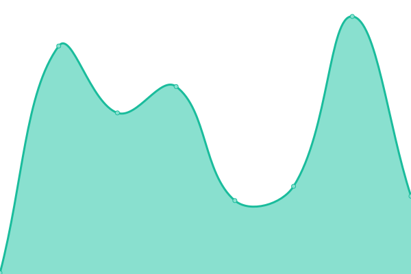 Response time graph