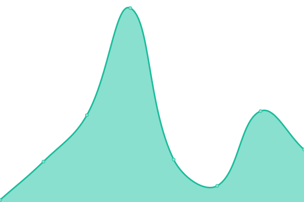 Response time graph