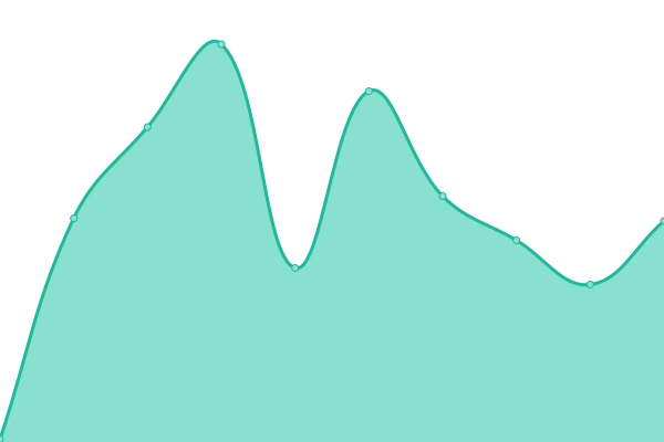Response time graph