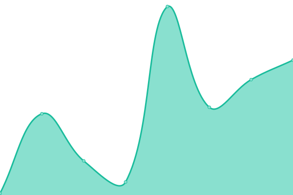 Response time graph