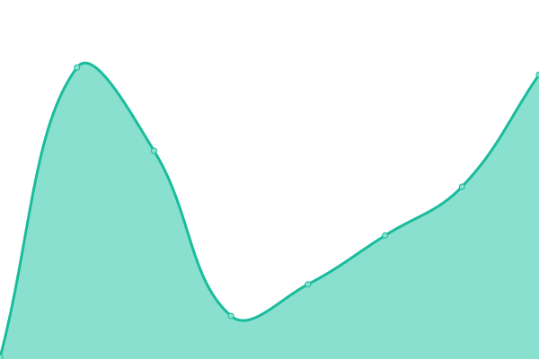 Response time graph
