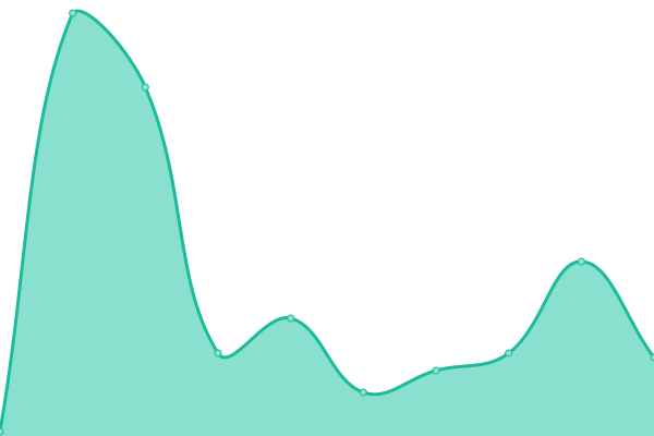 Response time graph