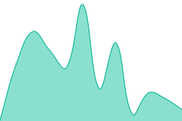 Response time graph