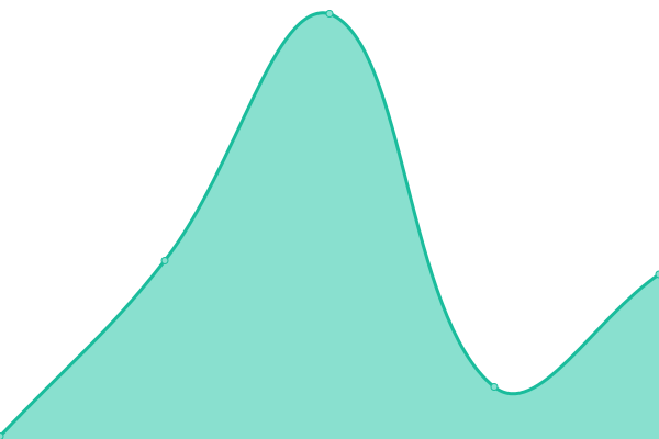 Response time graph
