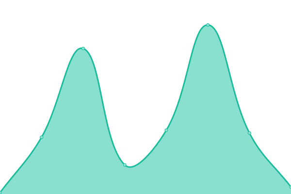 Response time graph