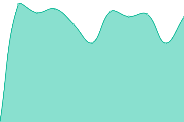 Response time graph