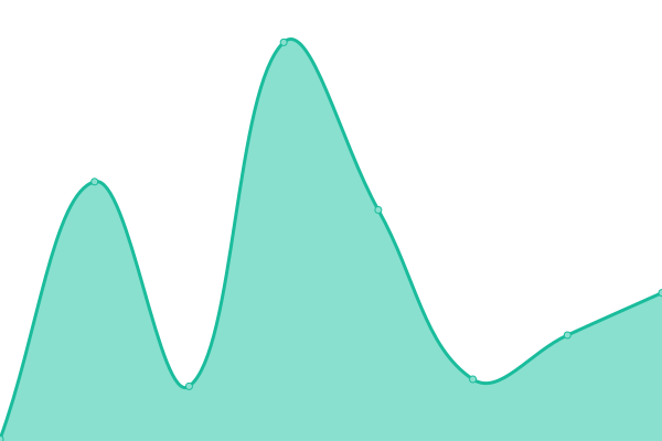 Response time graph