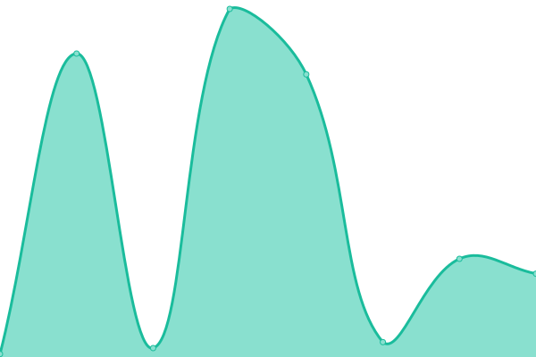 Response time graph