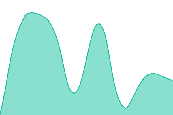 Response time graph