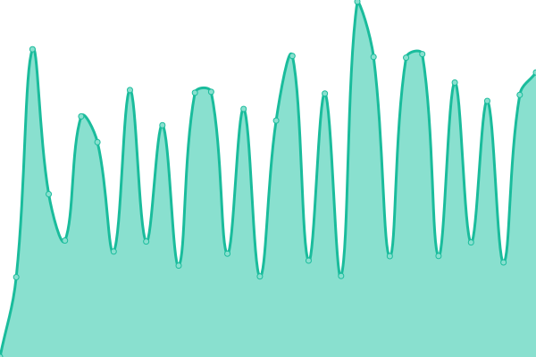 Response time graph