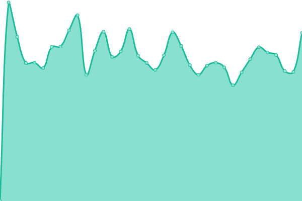 Response time graph