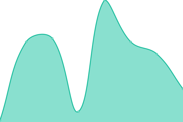 Response time graph