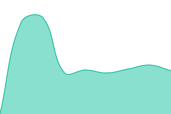 Response time graph