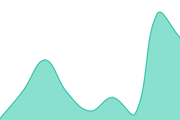Response time graph