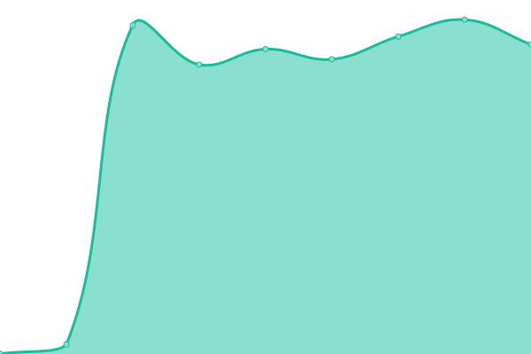 Response time graph
