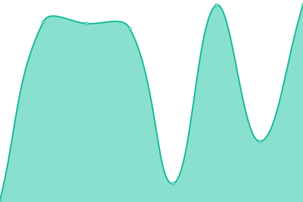 Response time graph