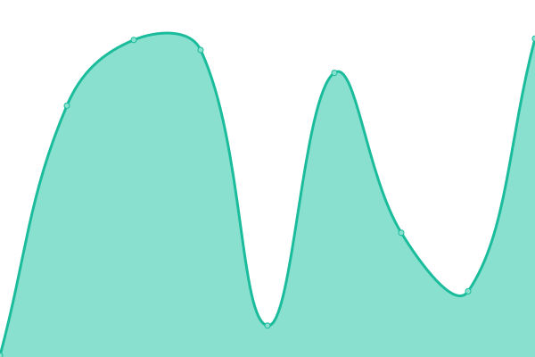 Response time graph
