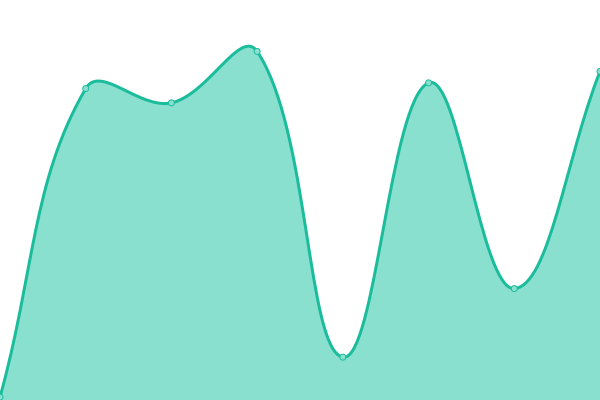 Response time graph