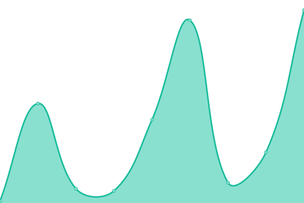 Response time graph