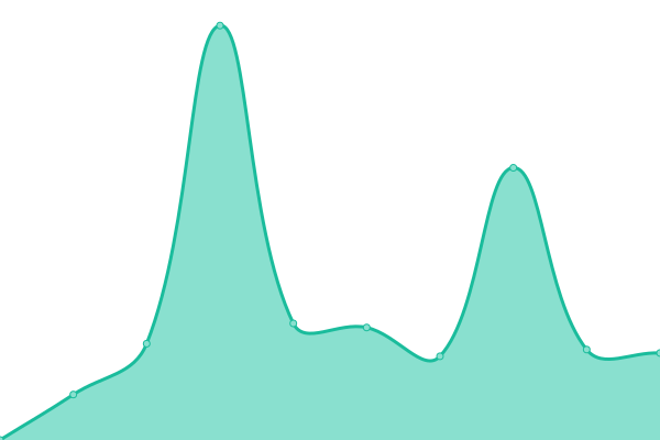Response time graph