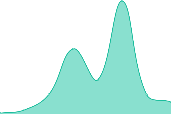Response time graph
