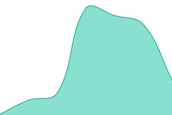 Response time graph