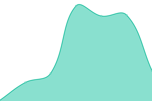 Response time graph