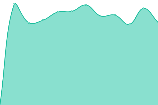 Response time graph