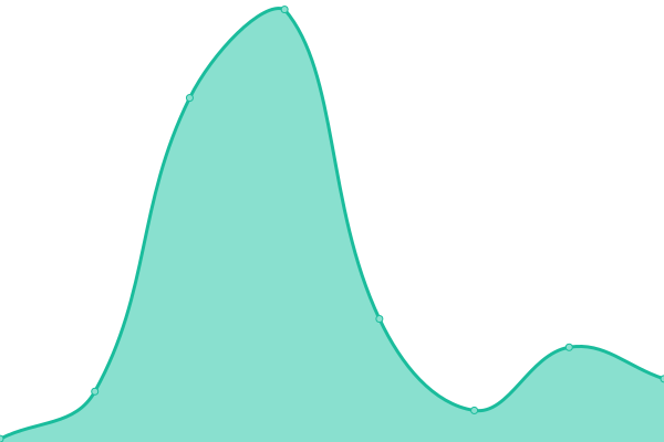 Response time graph