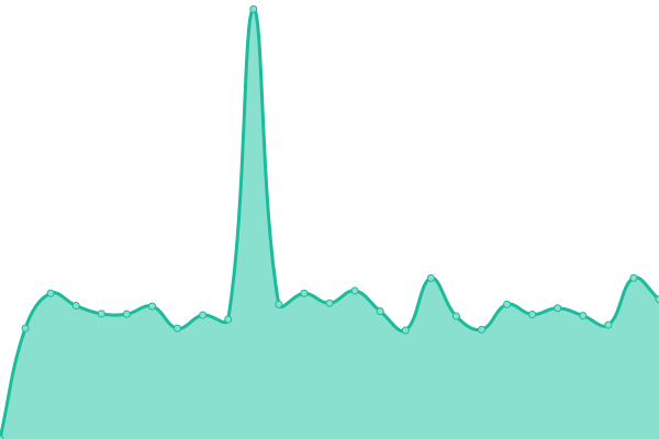 Response time graph