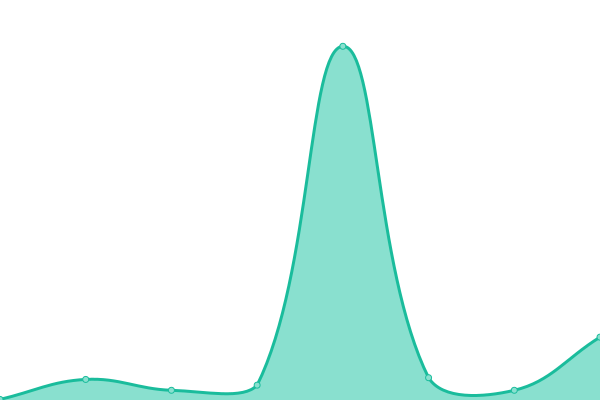 Response time graph