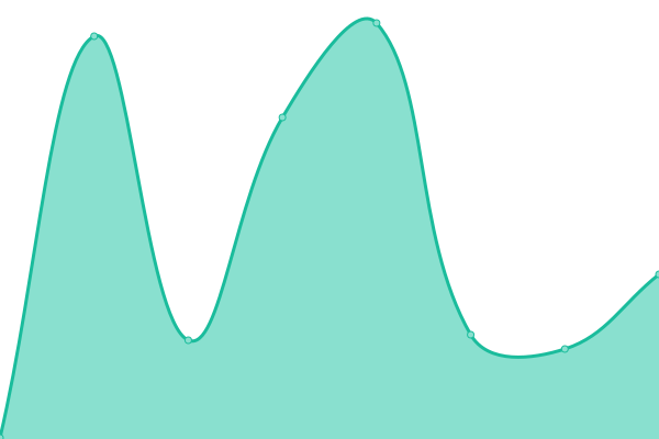 Response time graph