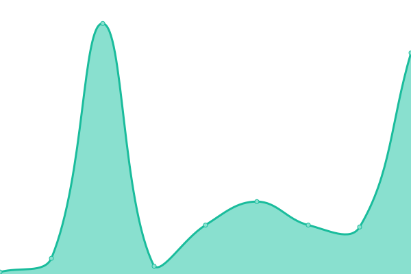 Response time graph