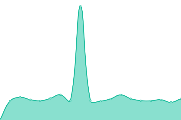 Response time graph