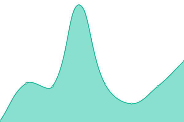 Response time graph
