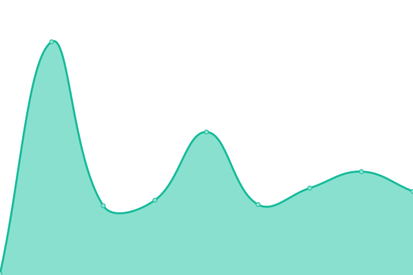 Response time graph
