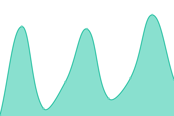 Response time graph