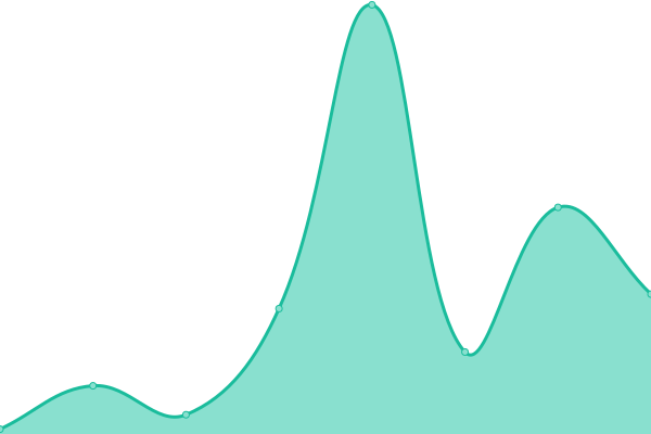 Response time graph