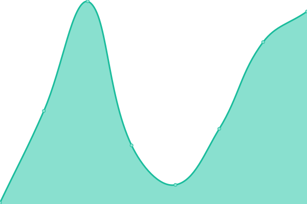 Response time graph