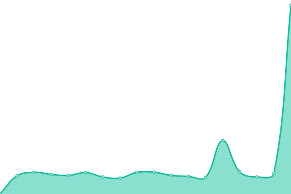Response time graph