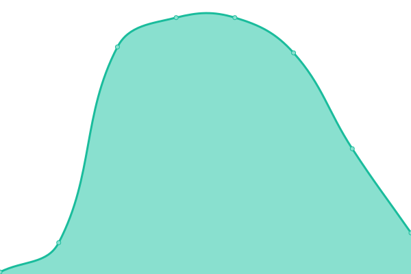 Response time graph