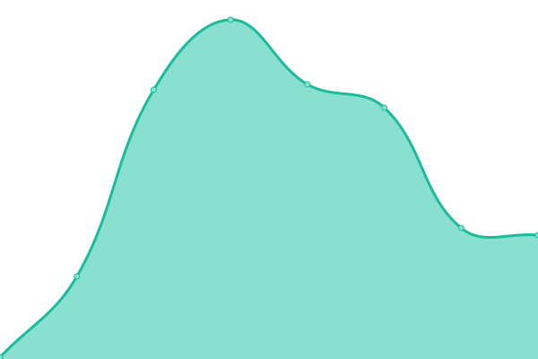 Response time graph