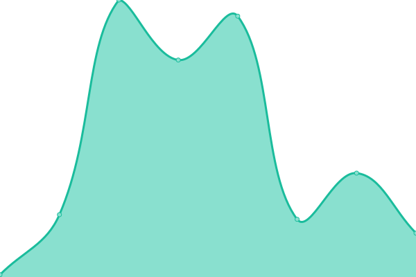 Response time graph