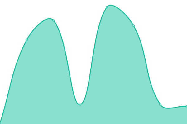 Response time graph