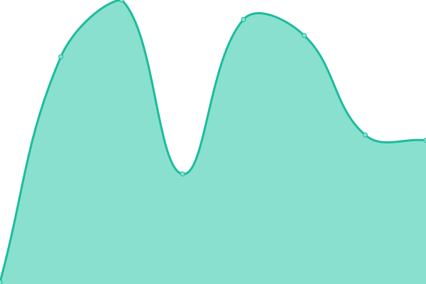 Response time graph