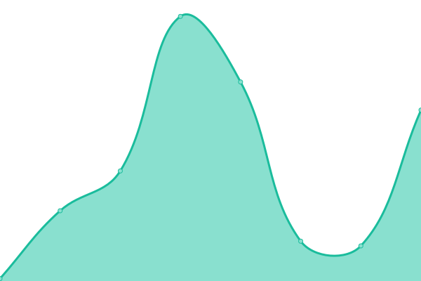 Response time graph