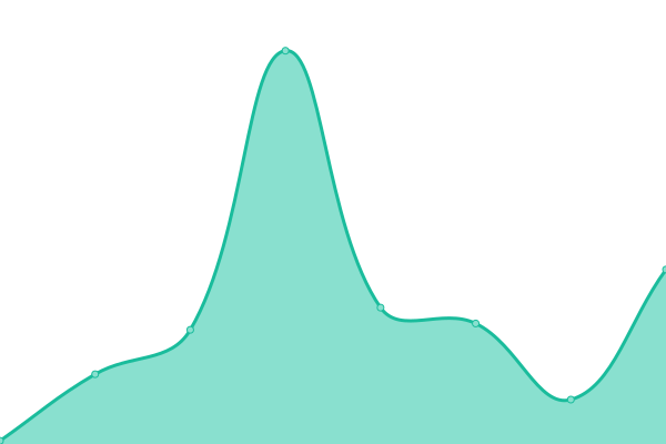 Response time graph