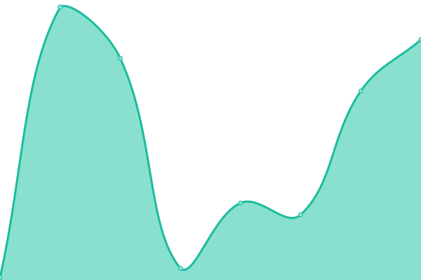 Response time graph