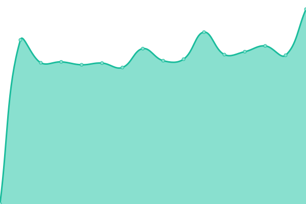 Response time graph