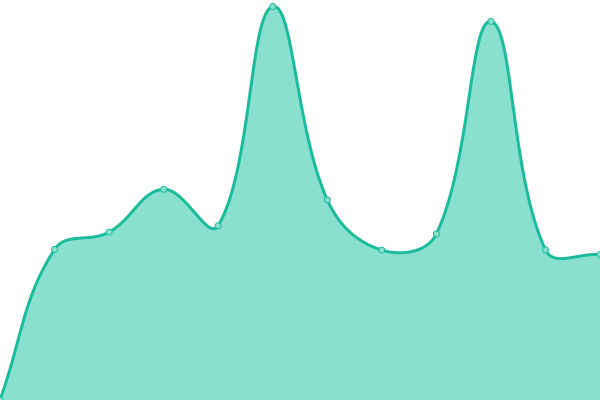 Response time graph